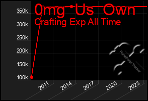 Total Graph of 0mg  Us  Own