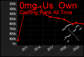 Total Graph of 0mg  Us  Own