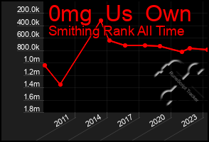 Total Graph of 0mg  Us  Own