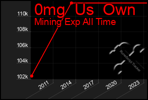 Total Graph of 0mg  Us  Own