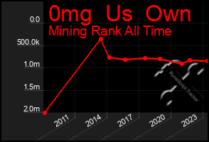 Total Graph of 0mg  Us  Own