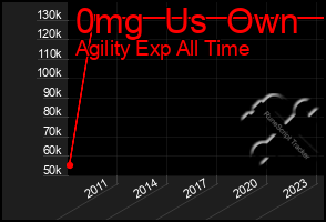 Total Graph of 0mg  Us  Own