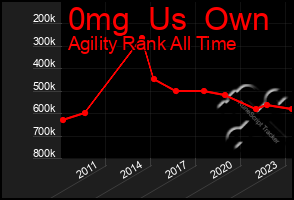 Total Graph of 0mg  Us  Own