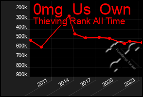 Total Graph of 0mg  Us  Own