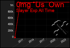 Total Graph of 0mg  Us  Own