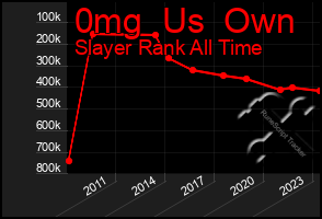 Total Graph of 0mg  Us  Own