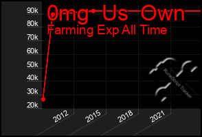 Total Graph of 0mg  Us  Own