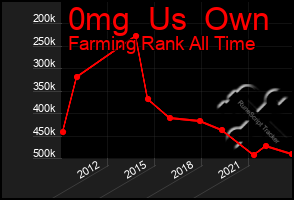 Total Graph of 0mg  Us  Own