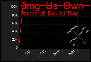 Total Graph of 0mg  Us  Own