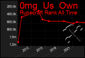 Total Graph of 0mg  Us  Own