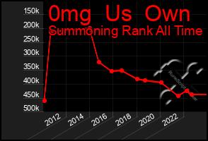 Total Graph of 0mg  Us  Own