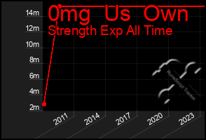 Total Graph of 0mg  Us  Own