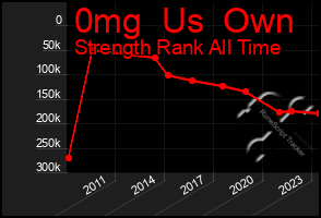 Total Graph of 0mg  Us  Own