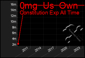 Total Graph of 0mg  Us  Own