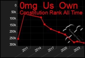 Total Graph of 0mg  Us  Own