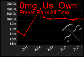 Total Graph of 0mg  Us  Own