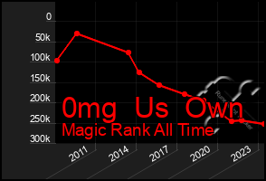 Total Graph of 0mg  Us  Own