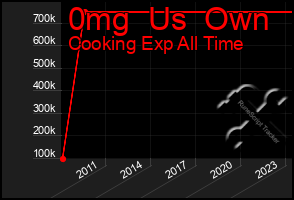 Total Graph of 0mg  Us  Own