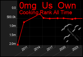 Total Graph of 0mg  Us  Own