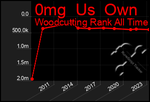 Total Graph of 0mg  Us  Own