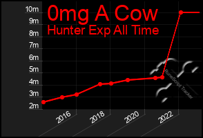 Total Graph of 0mg A Cow