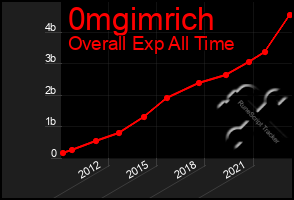 Total Graph of 0mgimrich