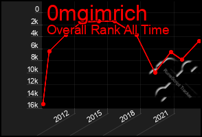 Total Graph of 0mgimrich