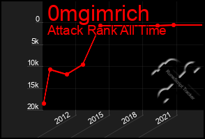 Total Graph of 0mgimrich