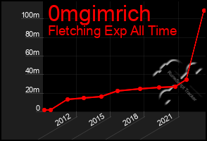 Total Graph of 0mgimrich