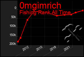 Total Graph of 0mgimrich