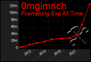 Total Graph of 0mgimrich