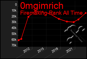 Total Graph of 0mgimrich