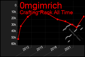 Total Graph of 0mgimrich