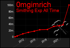 Total Graph of 0mgimrich