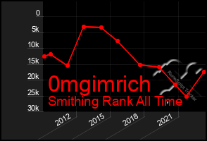 Total Graph of 0mgimrich