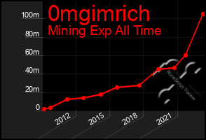 Total Graph of 0mgimrich