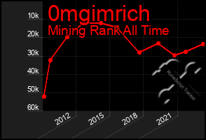 Total Graph of 0mgimrich