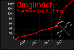 Total Graph of 0mgimrich