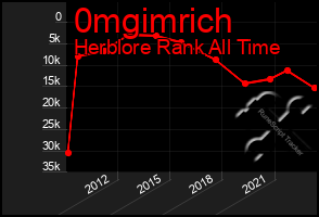 Total Graph of 0mgimrich