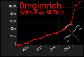 Total Graph of 0mgimrich