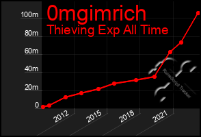 Total Graph of 0mgimrich