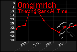 Total Graph of 0mgimrich