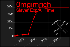 Total Graph of 0mgimrich