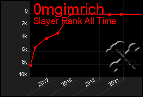 Total Graph of 0mgimrich