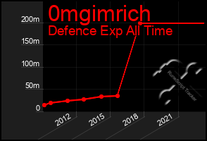 Total Graph of 0mgimrich