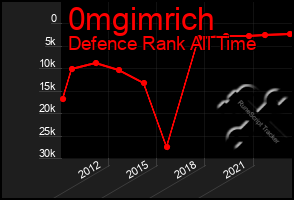 Total Graph of 0mgimrich