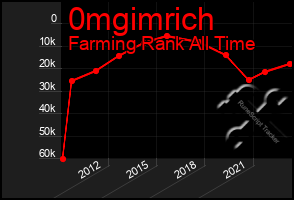 Total Graph of 0mgimrich