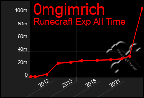 Total Graph of 0mgimrich