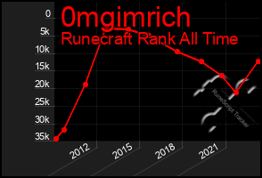 Total Graph of 0mgimrich