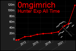 Total Graph of 0mgimrich